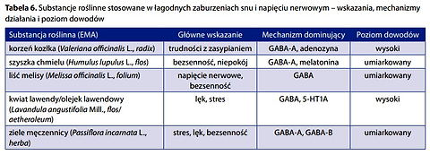Leki roślinne w zaburzeniach snu i stanach napięcia nerwowego – stanowisko Polskiego Towarzystwa Fitoterapii – STANFITO SEN