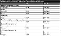 Cesarean sections among low-risk primiparous women