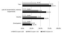 The relation between depression and the frequency of visits in selected primary care clinics