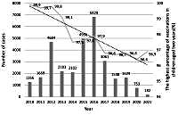 Analysis of changes in pertussis incidence dynamics in Poland in 2010–2021